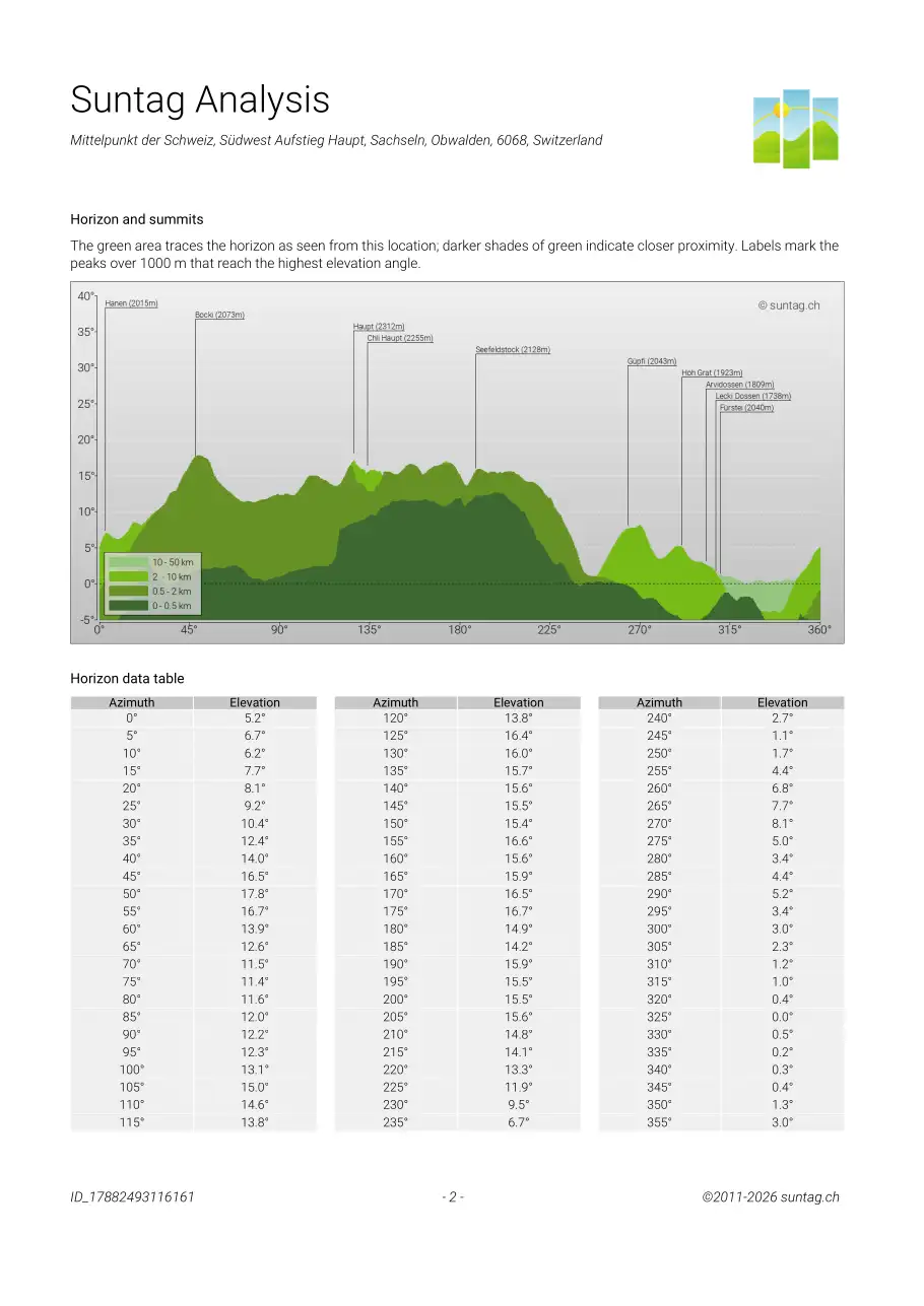 Suntag sample report, Page 2