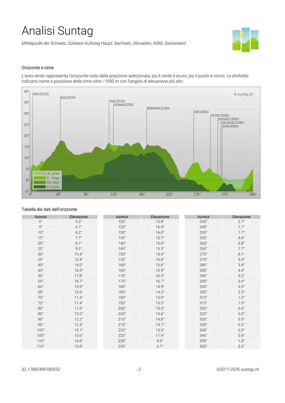 Suntag sample report, Pagina 2